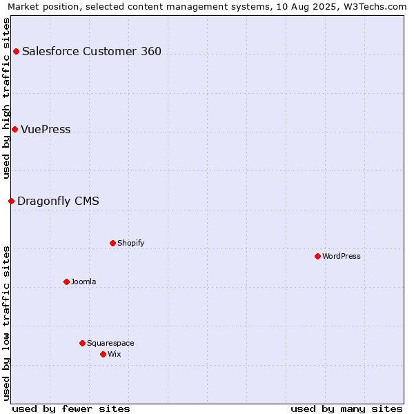 Market position of Salesforce Customer 360 vs. VuePress vs. Dragonfly CMS