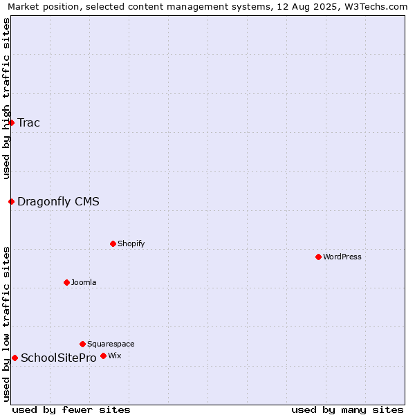 Market position of SchoolSitePro vs. Trac vs. Dragonfly CMS