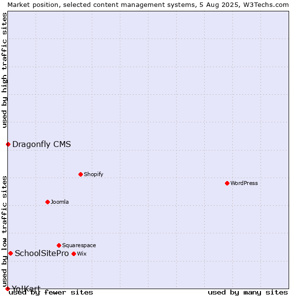 Market position of SchoolSitePro vs. Dragonfly CMS vs. Yo!Kart