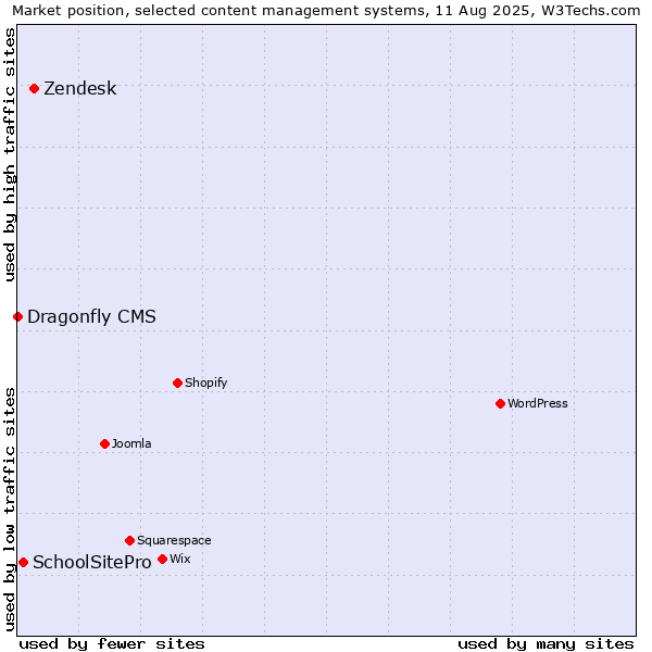 Market position of Zendesk vs. SchoolSitePro vs. Dragonfly CMS