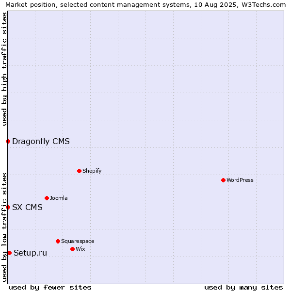 Market position of Setup.ru vs. SX CMS vs. Dragonfly CMS