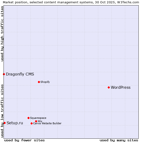 Market position of WordPress vs. Setup.ru vs. Dragonfly CMS