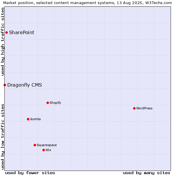 Market position of SharePoint vs. Dragonfly CMS