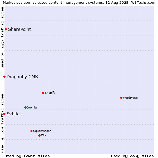 Market position of SharePoint vs. Svbtle vs. Dragonfly CMS