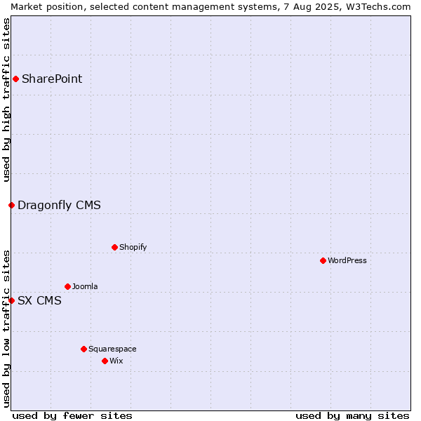 Market position of SharePoint vs. SX CMS vs. Dragonfly CMS