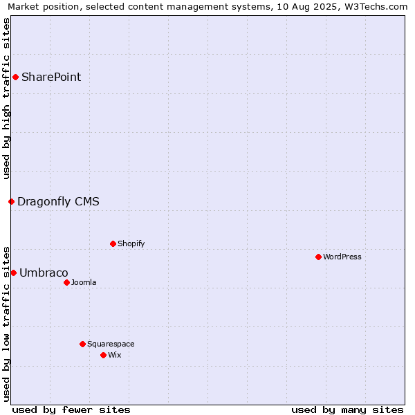 Market position of SharePoint vs. Umbraco vs. Dragonfly CMS