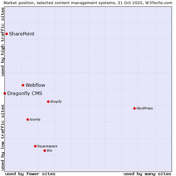 Market position of Webflow vs. SharePoint vs. Dragonfly CMS