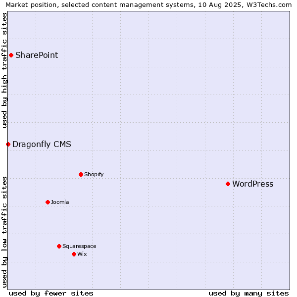 Market position of WordPress vs. SharePoint vs. Dragonfly CMS