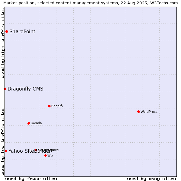 Market position of SharePoint vs. Yahoo SiteBuilder vs. Dragonfly CMS