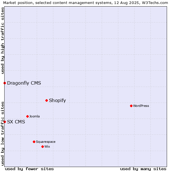 Market position of Shopify vs. SX CMS vs. Dragonfly CMS