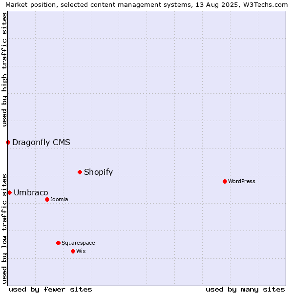 Market position of Shopify vs. Umbraco vs. Dragonfly CMS