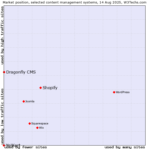 Market position of Shopify vs. Dragonfly CMS vs. Yo!Kart