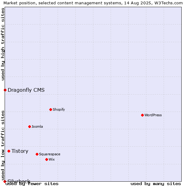 Market position of Tistory vs. Dragonfly CMS vs. Silvrback
