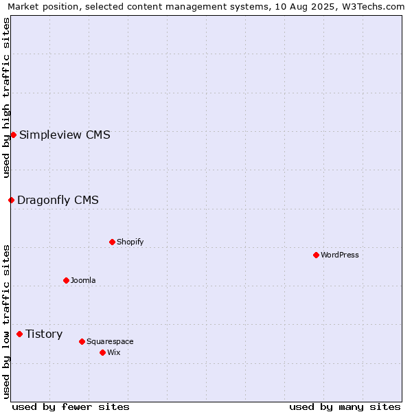 Market position of Tistory vs. Simpleview CMS vs. Dragonfly CMS