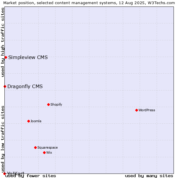 Market position of Simpleview CMS vs. Dragonfly CMS vs. Yo!Kart