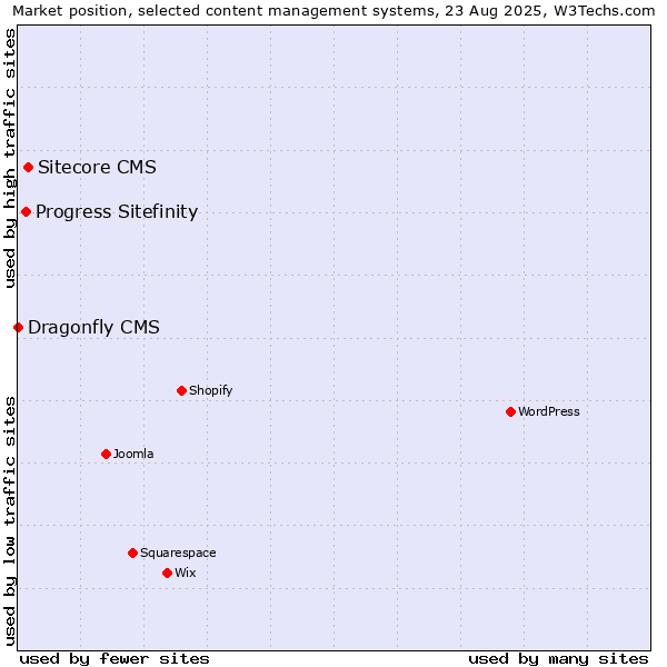 Market position of Sitecore CMS vs. Progress Sitefinity vs. Dragonfly CMS