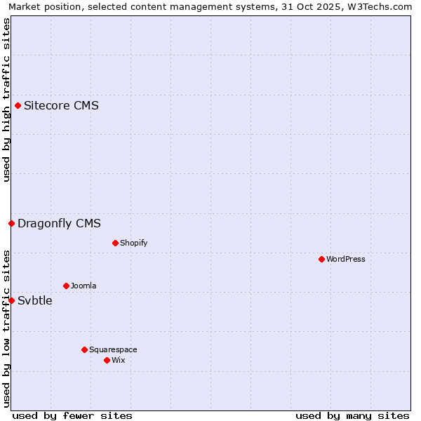 Market position of Sitecore CMS vs. Svbtle vs. Dragonfly CMS