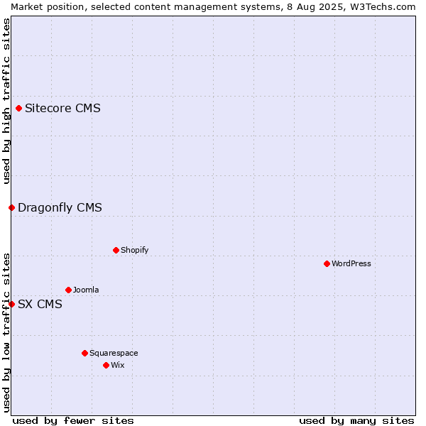 Market position of Sitecore CMS vs. SX CMS vs. Dragonfly CMS