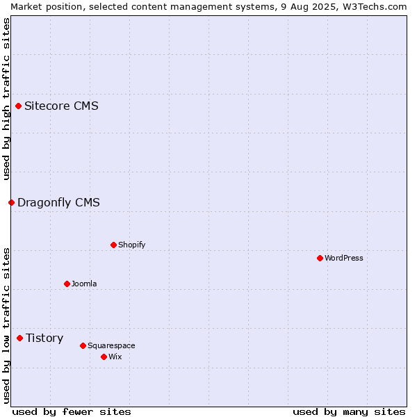 Market position of Tistory vs. Sitecore CMS vs. Dragonfly CMS