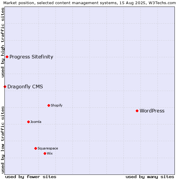 Market position of WordPress vs. Progress Sitefinity vs. Dragonfly CMS