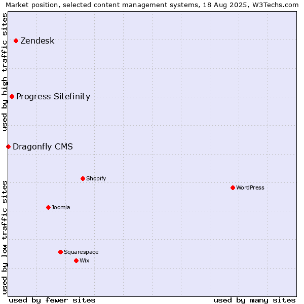 Market position of Zendesk vs. Progress Sitefinity vs. Dragonfly CMS