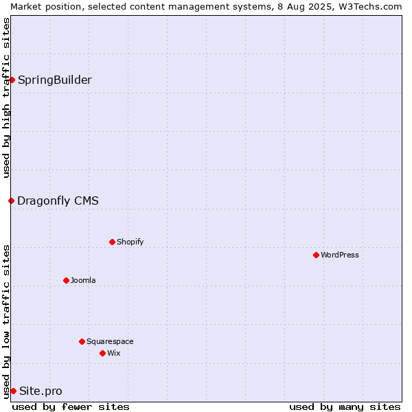 Market position of Site.pro vs. SpringBuilder vs. Dragonfly CMS