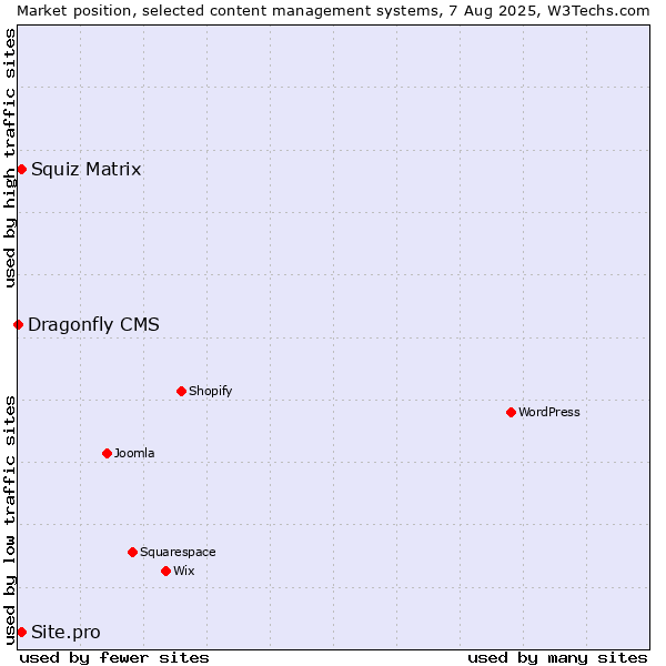Market position of Squiz Matrix vs. Site.pro vs. Dragonfly CMS