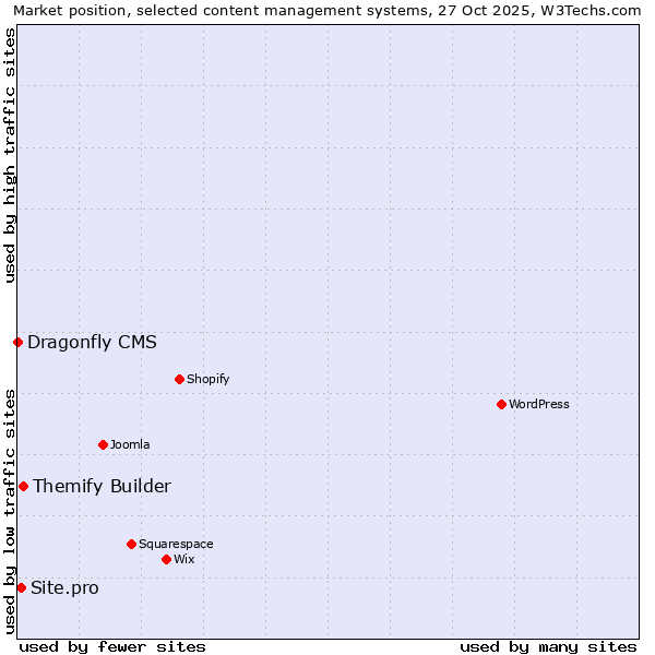 Market position of Themify Builder vs. Site.pro vs. Dragonfly CMS
