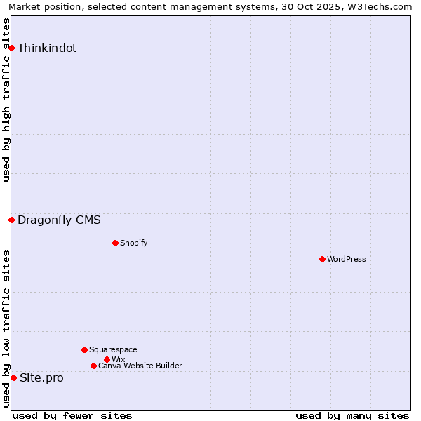 Market position of Site.pro vs. Thinkindot vs. Dragonfly CMS