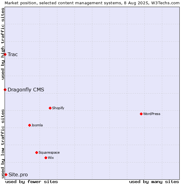Market position of Site.pro vs. Trac vs. Dragonfly CMS