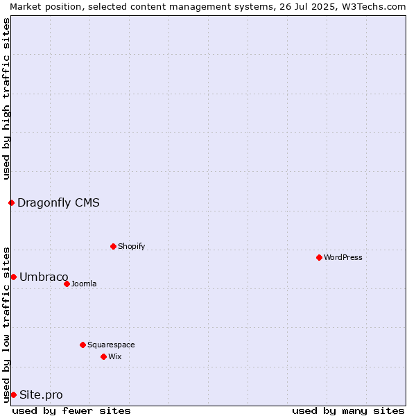 Market position of Umbraco vs. Site.pro vs. Dragonfly CMS