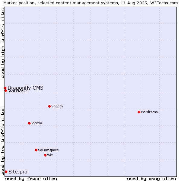 Market position of Site.pro vs. Varbase vs. Dragonfly CMS