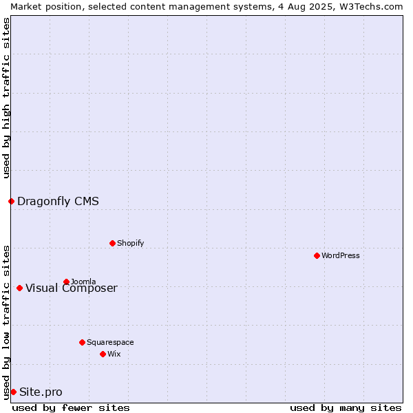 Market position of Visual Composer vs. Site.pro vs. Dragonfly CMS