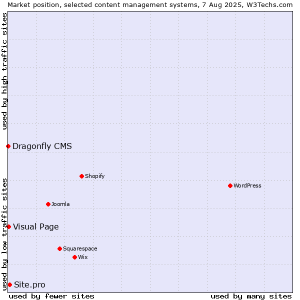 Market position of Site.pro vs. Visual Page vs. Dragonfly CMS