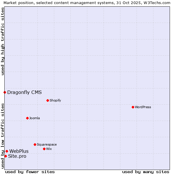 Market position of WebPlus vs. Site.pro vs. Dragonfly CMS
