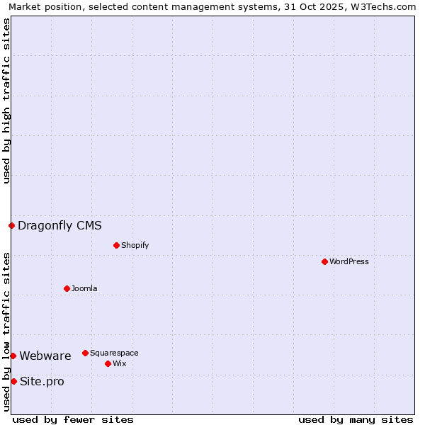 Market position of Site.pro vs. Webware vs. Dragonfly CMS