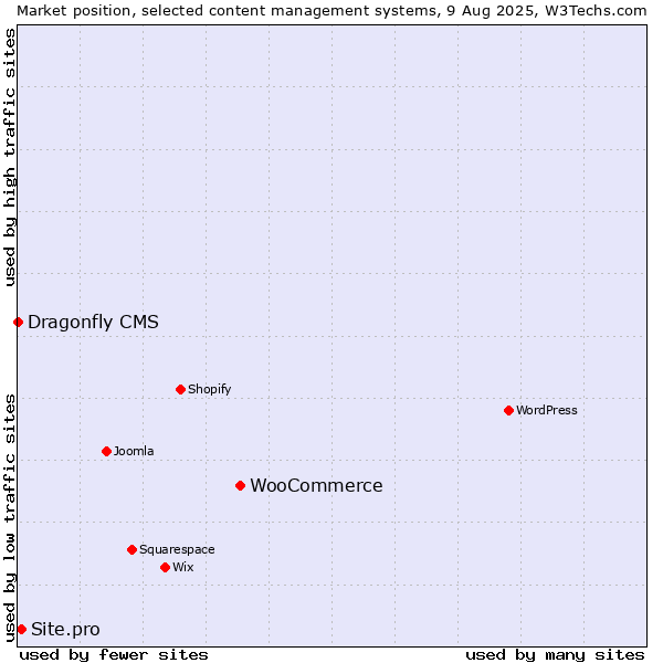 Market position of WooCommerce vs. Site.pro vs. Dragonfly CMS
