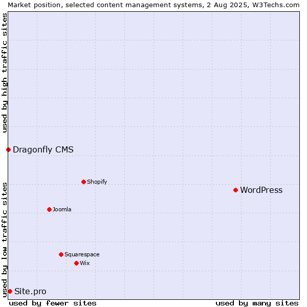 Market position of WordPress vs. Site.pro vs. Dragonfly CMS