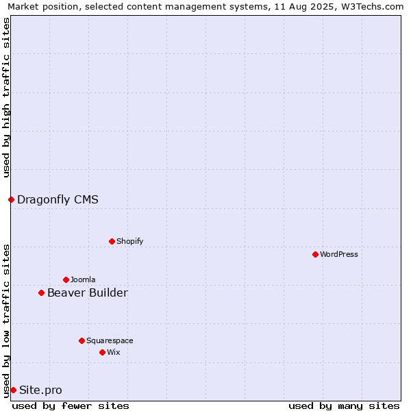 Market position of Beaver Builder vs. Site.pro vs. Dragonfly CMS