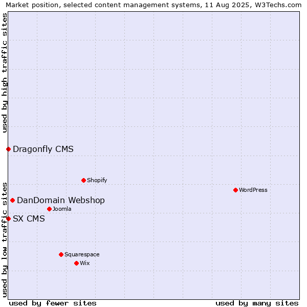 Market position of DanDomain Webshop vs. SX CMS vs. Dragonfly CMS