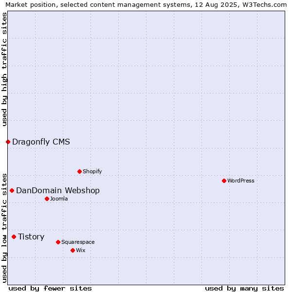Market position of Tistory vs. DanDomain Webshop vs. Dragonfly CMS