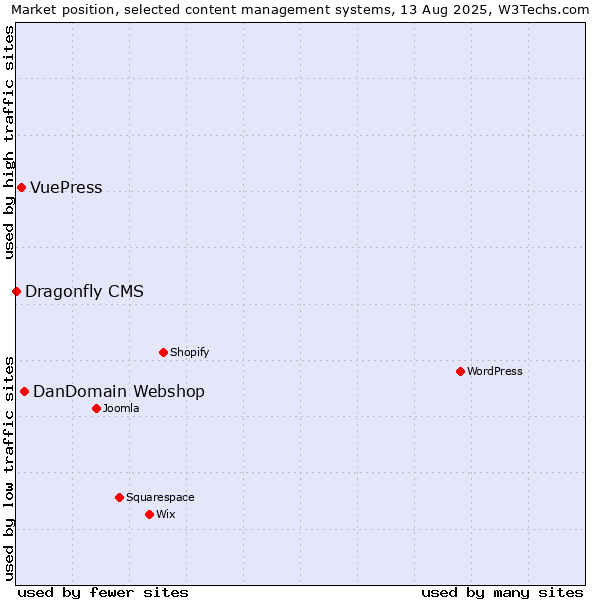 Market position of DanDomain Webshop vs. VuePress vs. Dragonfly CMS