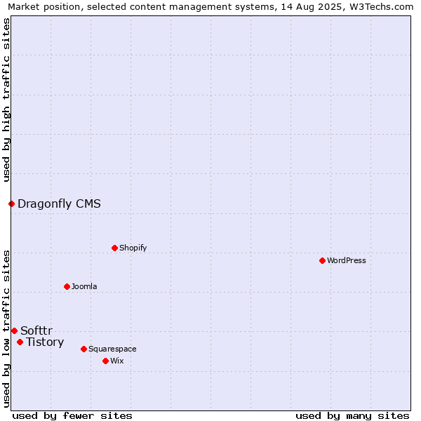 Market position of Tistory vs. Softtr vs. Dragonfly CMS