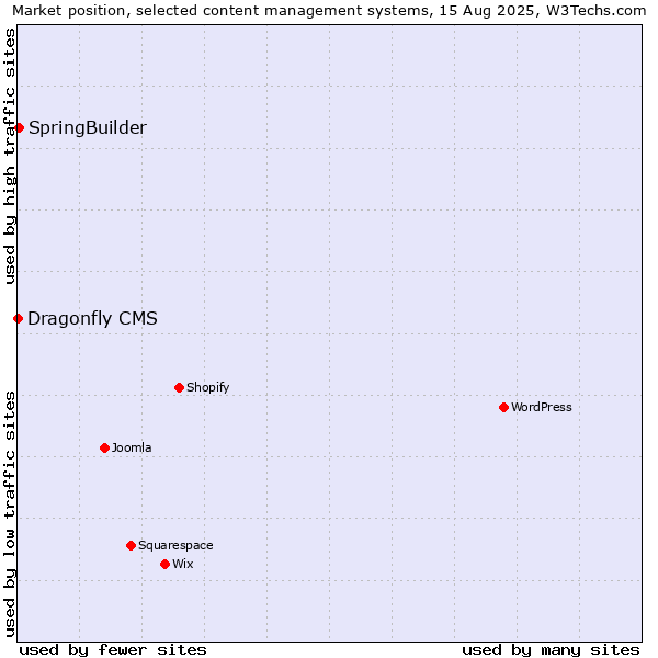 Market position of SpringBuilder vs. Dragonfly CMS