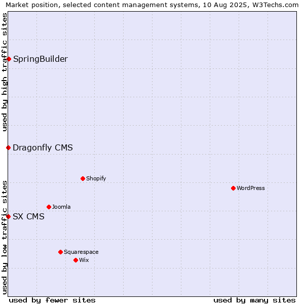 Market position of SpringBuilder vs. SX CMS vs. Dragonfly CMS