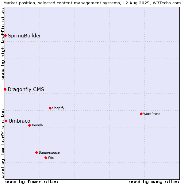 Market position of Umbraco vs. SpringBuilder vs. Dragonfly CMS