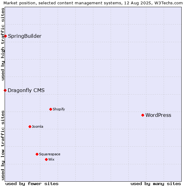 Market position of WordPress vs. SpringBuilder vs. Dragonfly CMS