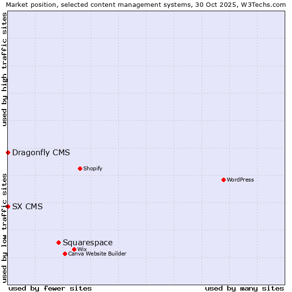 Market position of Squarespace vs. SX CMS vs. Dragonfly CMS