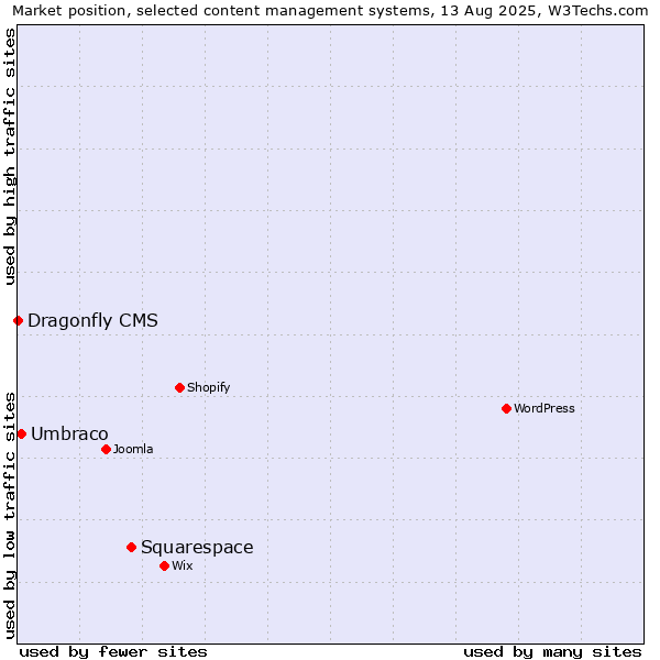 Market position of Squarespace vs. Umbraco vs. Dragonfly CMS