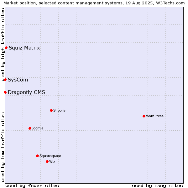Market position of Squiz Matrix vs. SysCom vs. Dragonfly CMS